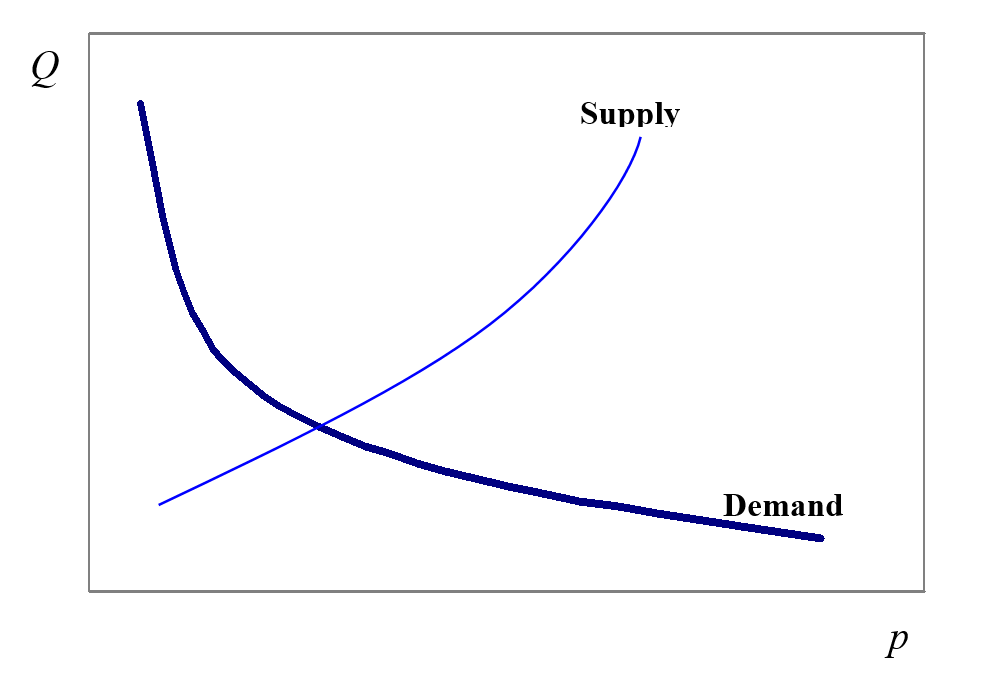 Supply and Demand Examples