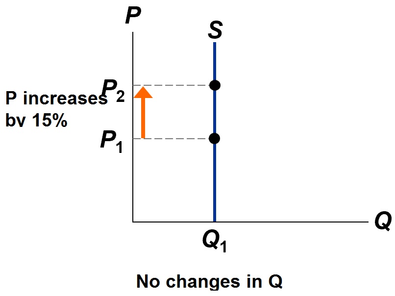 Price Elasticity of Supply