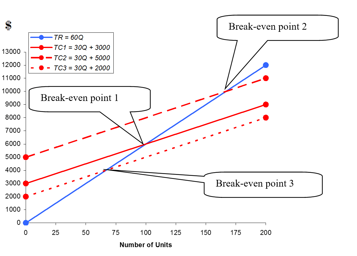 Change in Fixed Costs