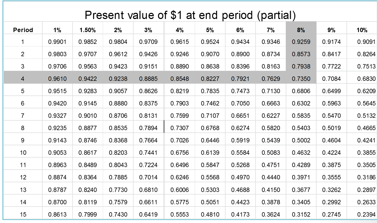 Value 50 value. Таблица present value. Таблица PV. Present value Table. Annuity Table.