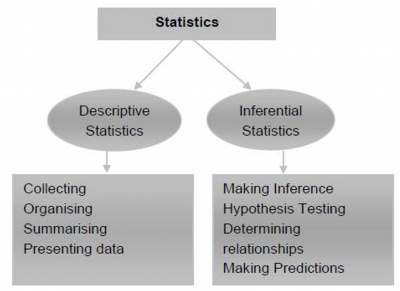 About Statistics