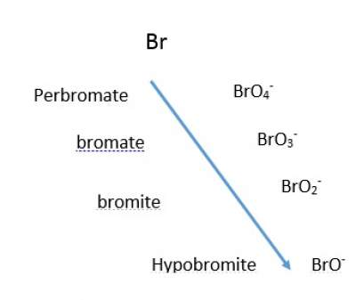 Bormate and Bromite