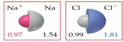 cations and anions