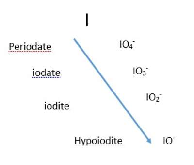 Iodate and Iodite
