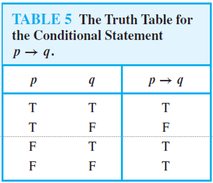 Truth Table: Conditional Statement