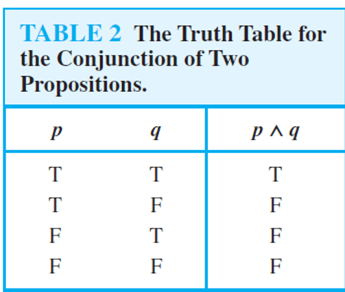 Truth Table: Conjunction