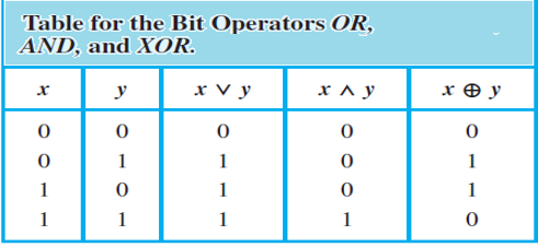 Bit Operators