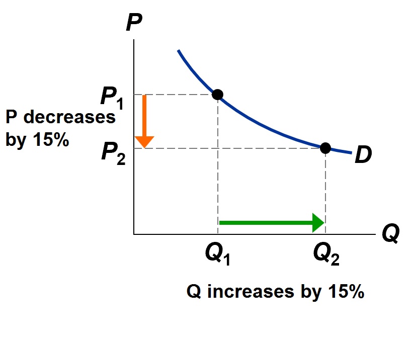 The Variety Of Demand Curves