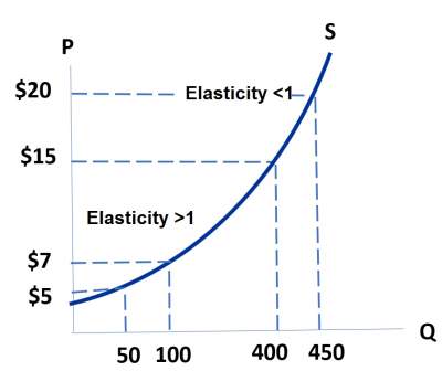 How the Price Elasticity of Supply Can Vary