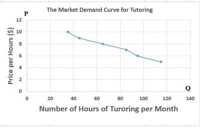 market-demand-curve-tutoring