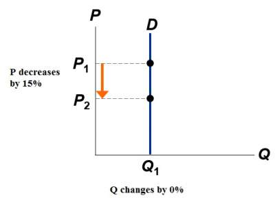 The Variety Of Demand Curves