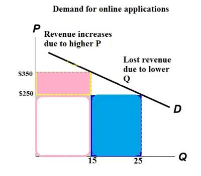 price-elasticity-total-revenue