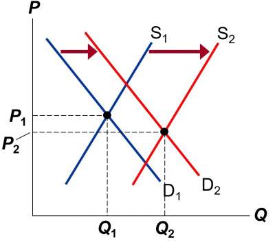 supply & demand market equilibrium - ap ib college - ... Supply & Demand together