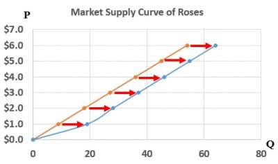 supply-curve-shifters-price