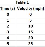 Acceleration table 1