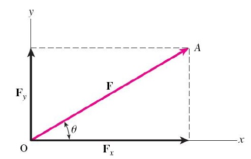 Trigonometry vertical and horizontal components 