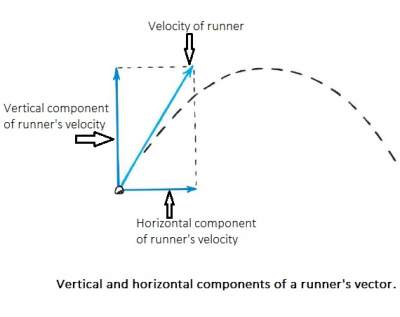 Velocity runner
