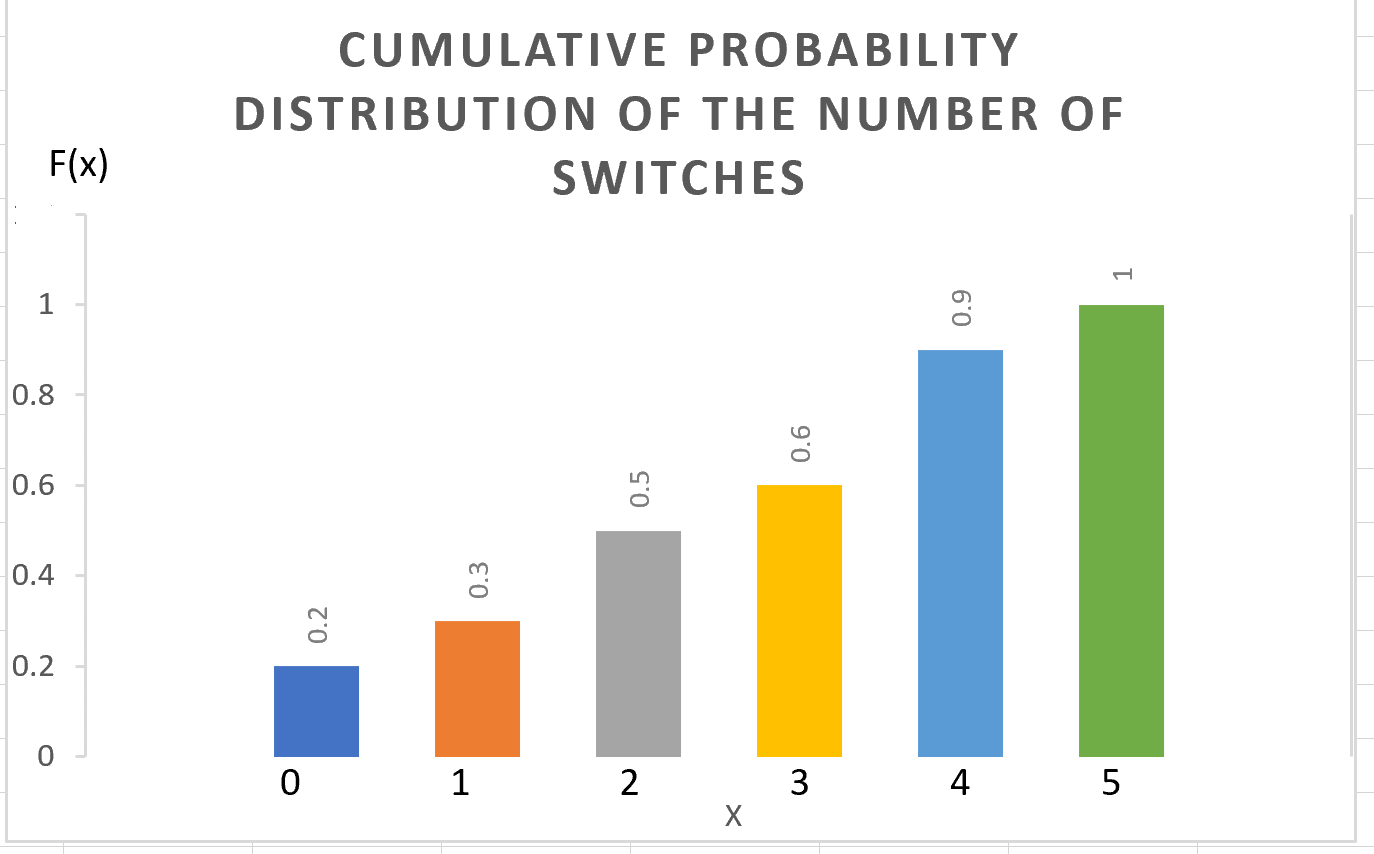 cumulative-probability-distribution-switches