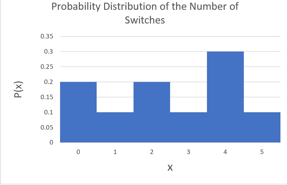 probability-distribution-number-switches