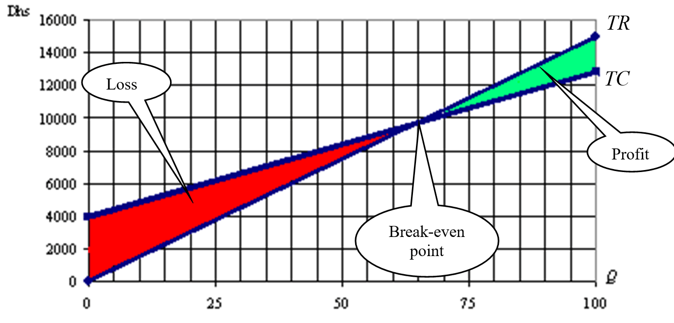 break-even-chart 2