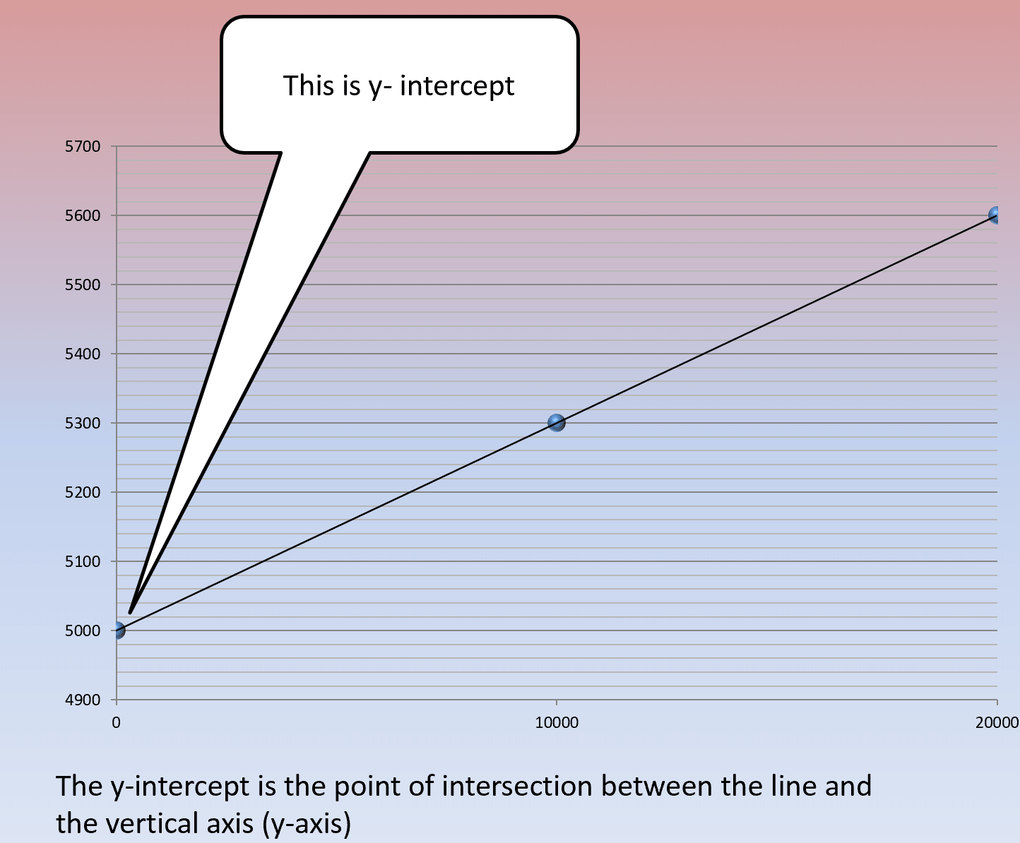 y-intercept