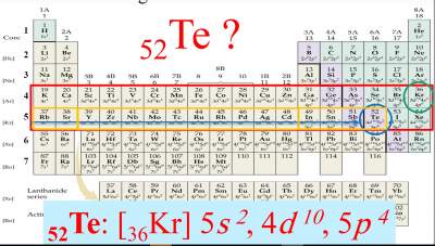condensed-electronic-configuration-te-109