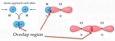 covalent-bonding