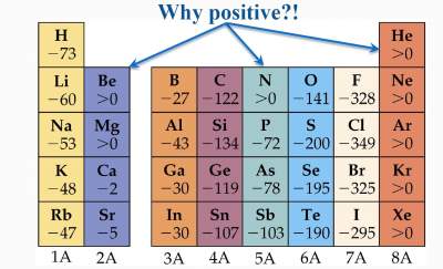 electron-affinity