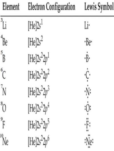lewis-symbols-table