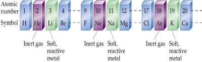 Periodic Table