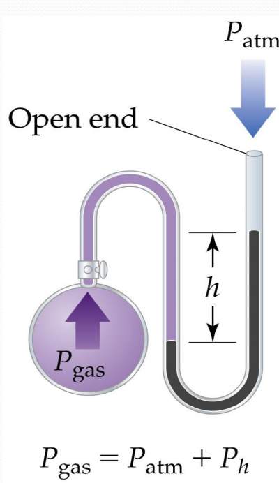 pressure-gas