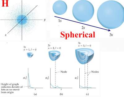 S-Orbital