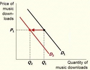 Fall of CD Price 1