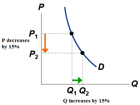 inelastic-demand