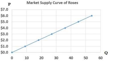 supply-schedule-curve-roses