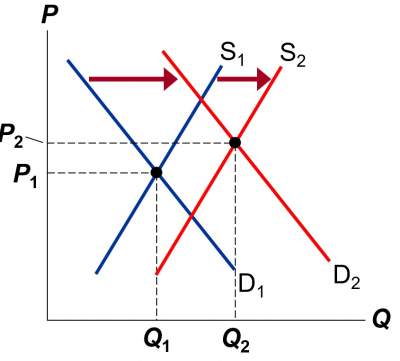 shift-demand-supply