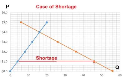 shortage