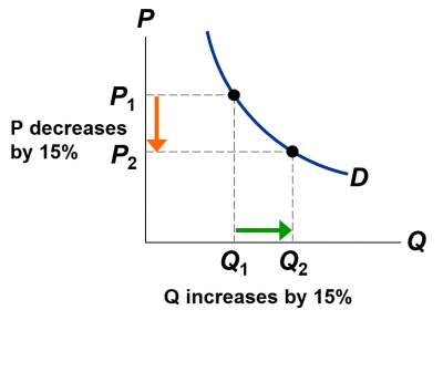 unit-inelasticy-demand
