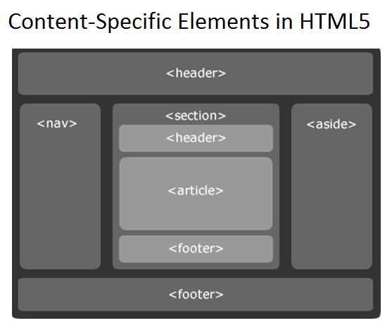 HTML4 and 5