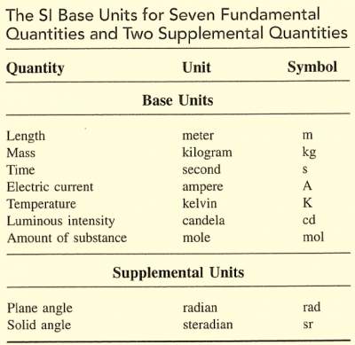 SI units