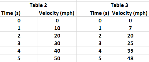 Acceleration table 2 and 3