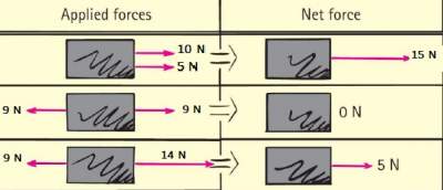 applied net forces