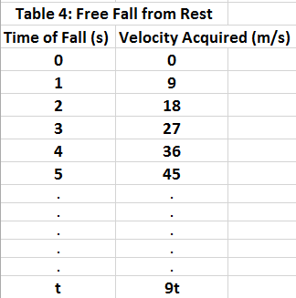 Free Fall