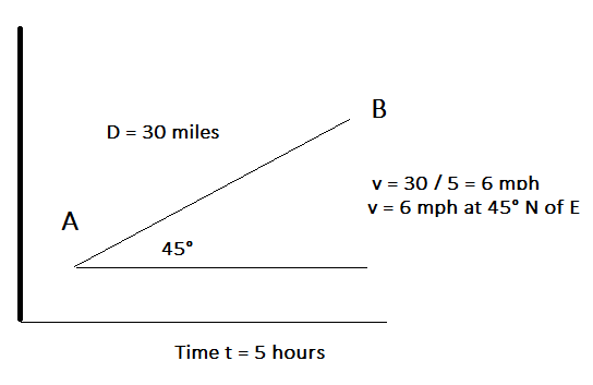 Velocity